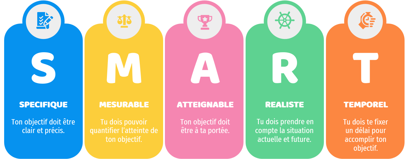 critères d'un objectif smart : spécifique, mesurable, atteignable, réaliste, temporel