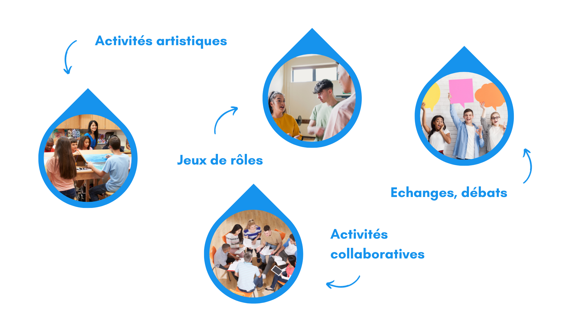 activités artistiques, jeux de rôles, échange, débats, activités collaboratives