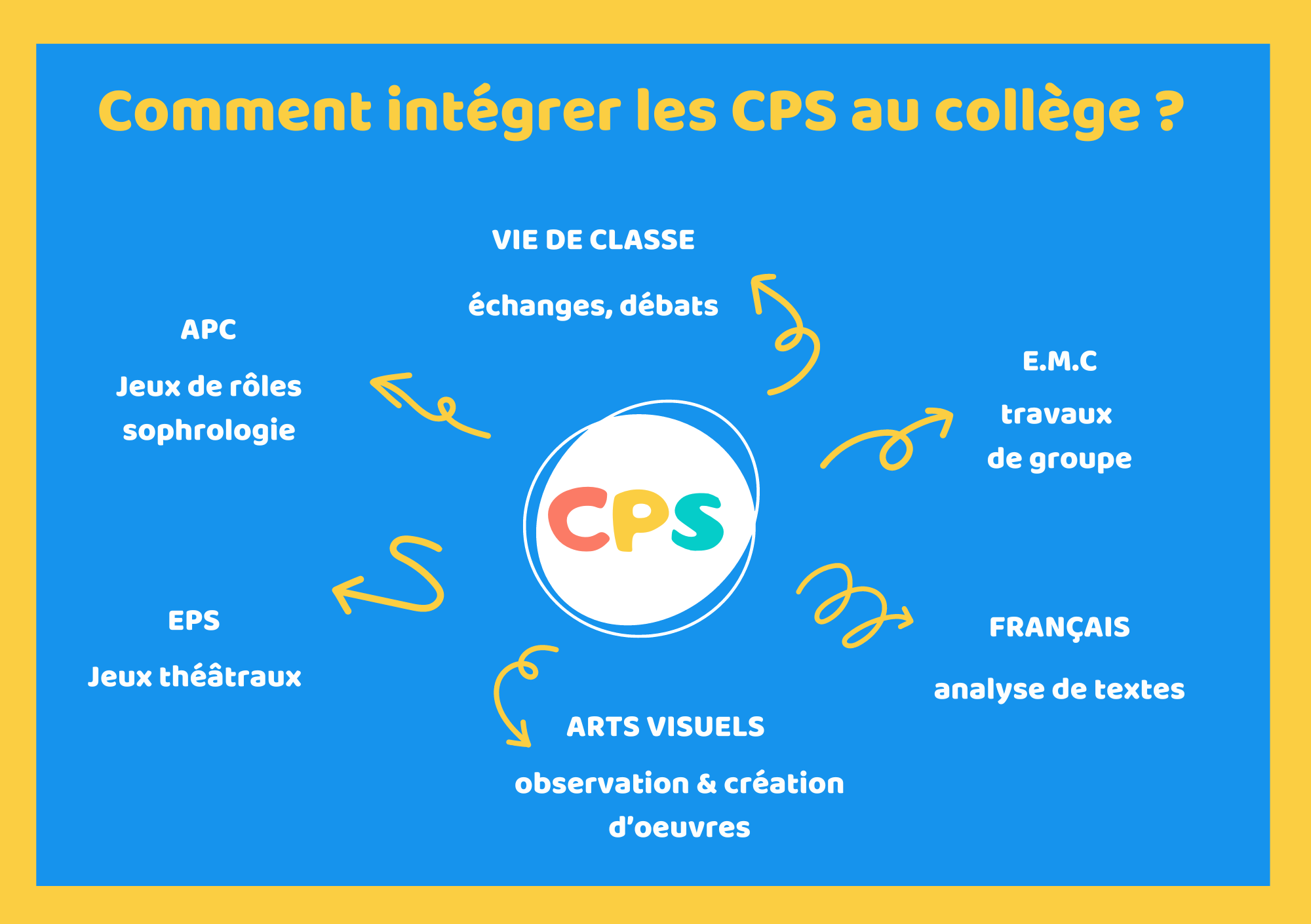 Comment intégrer les CPS au collège : en APC, sur le vie de classe, en EMC et dans les différents champs disciplinaires.