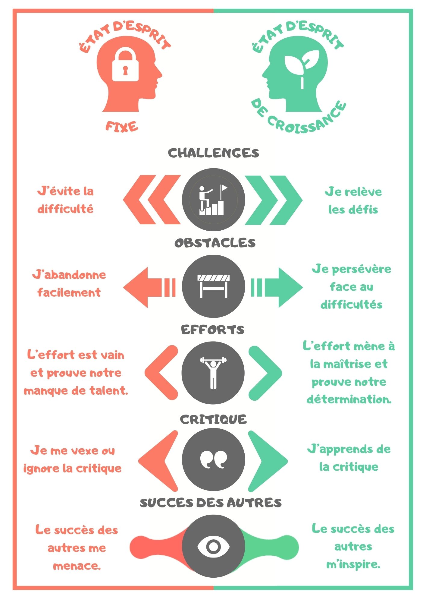 éléments clés du mindset : le challenge, les obstacles, l'effort, la critique, le succès des autres